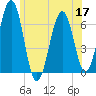 Dover tide chart for Wednesday, June 17, 2026