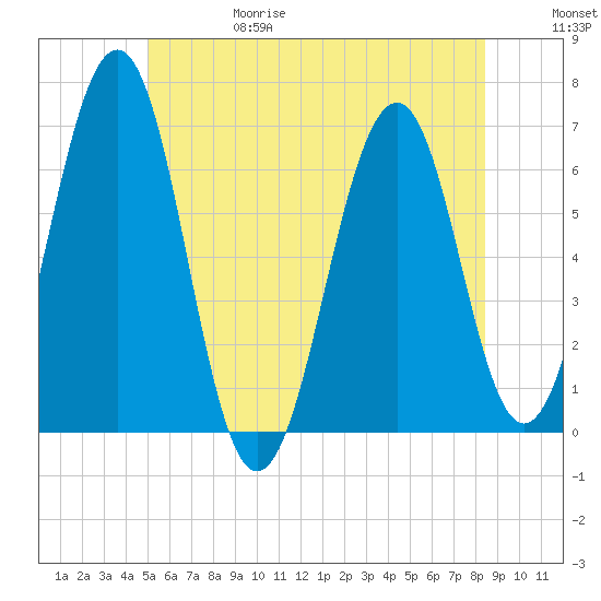 Dover tide chart for Thursday, June 18, 2026