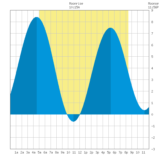 Dover tide chart for Friday, June 19, 2026