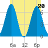 Dover tide chart for Saturday, June 20, 2026