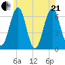 Dover tide chart for Sunday, June 21, 2026