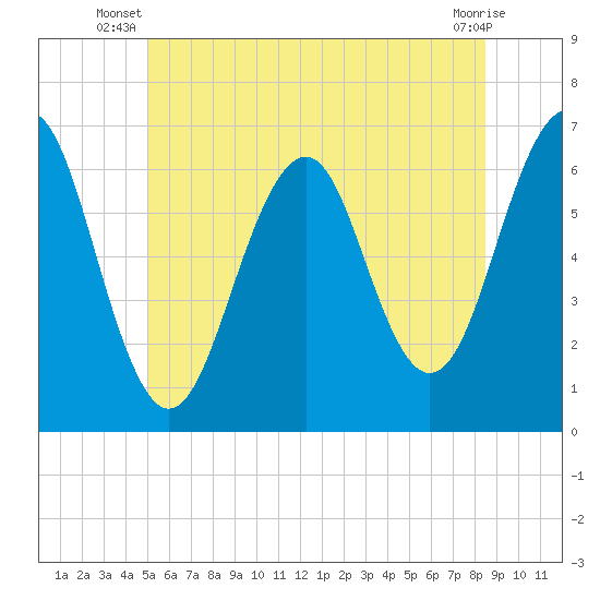 Dover tide chart for Saturday, June 27, 2026