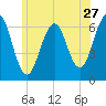 Dover tide chart for Saturday, June 27, 2026