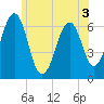 Dover tide chart for Wednesday, June 3, 2026