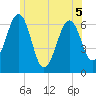 Dover tide chart for Friday, June 5, 2026