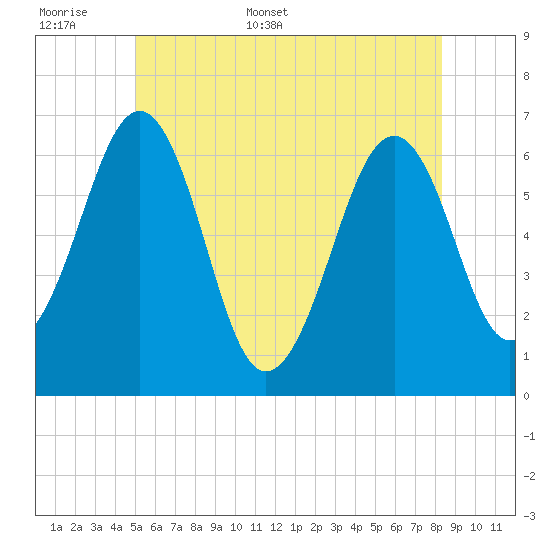 Dover tide chart for Saturday, June 6, 2026