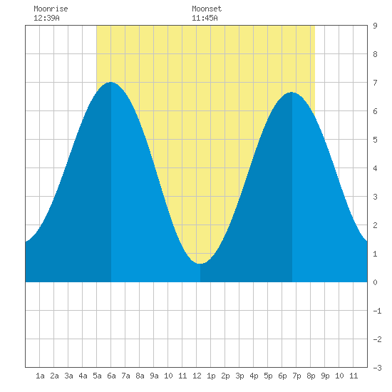 Dover tide chart for Sunday, June 7, 2026