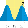 Dover tide chart for Sunday, June 7, 2026