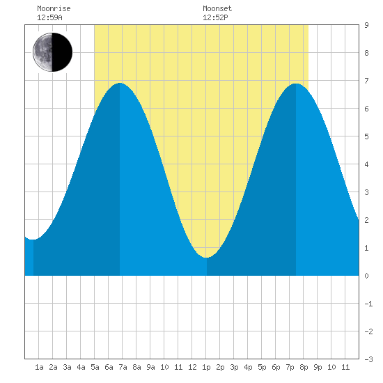 Dover tide chart for Monday, June 8, 2026