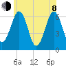 Dover tide chart for Monday, June 8, 2026