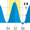 Chebeague Island tide chart for Thursday, January 14, 2021