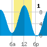 Chebeague Island tide chart for Friday, January 1, 2021