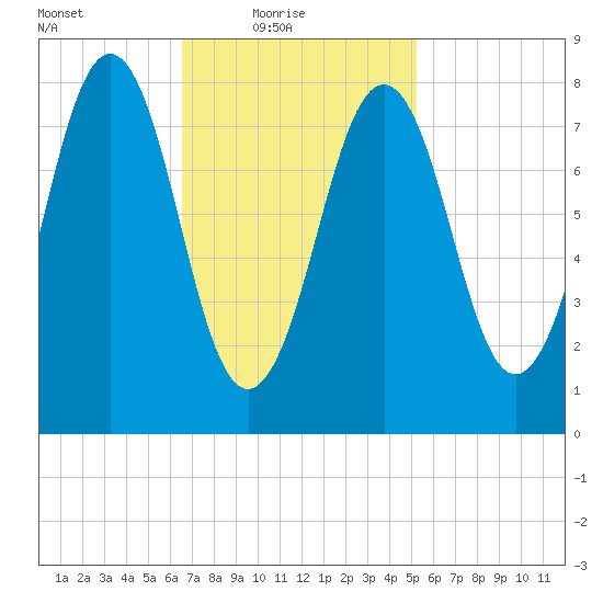 Chebeague Island tide chart for Thursday, February 18, 2021