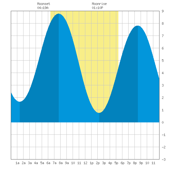Chebeague Island tide chart for Tuesday, February 23, 2021