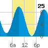 Chebeague Island tide chart for Thursday, February 25, 2021