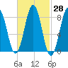 Chebeague Island tide chart for Sunday, February 28, 2021