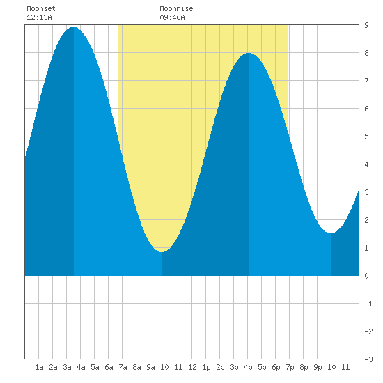 Chebeague Island tide chart for Friday, March 19, 2021