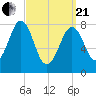Chebeague Island tide chart for Sunday, March 21, 2021