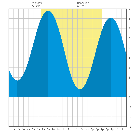 Chebeague Island tide chart for Wednesday, March 24, 2021