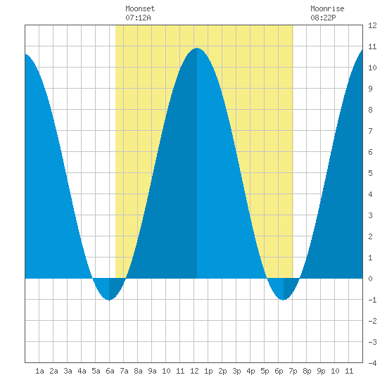 Chebeague Island tide chart for Monday, March 29, 2021