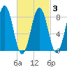 Chebeague Island tide chart for Wednesday, March 3, 2021