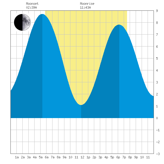 Chebeague Island tide chart for Tuesday, April 20, 2021