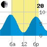 Chebeague Island tide chart for Tuesday, April 20, 2021