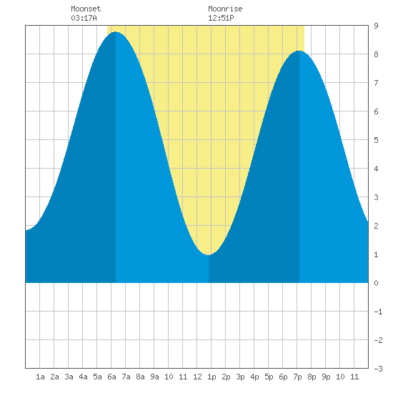 Chebeague Island tide chart for Wednesday, April 21, 2021