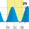 Chebeague Island tide chart for Sunday, April 25, 2021