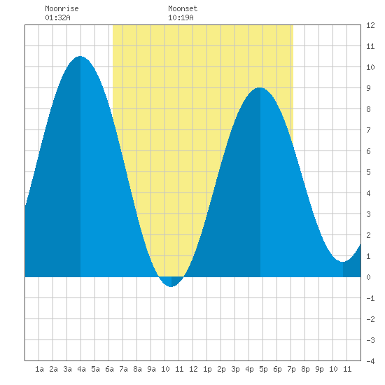 Chebeague Island tide chart for Saturday, April 3, 2021