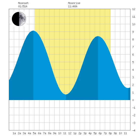 Chebeague Island tide chart for Wednesday, May 19, 2021