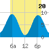 Chebeague Island tide chart for Thursday, May 20, 2021