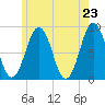 Chebeague Island tide chart for Sunday, May 23, 2021