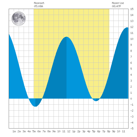 Chebeague Island tide chart for Wednesday, May 26, 2021