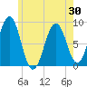 Chebeague Island tide chart for Sunday, May 30, 2021