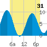 Chebeague Island tide chart for Monday, May 31, 2021