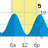 Chebeague Island tide chart for Wednesday, May 5, 2021