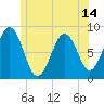 Chebeague Island tide chart for Monday, June 14, 2021