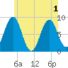 Chebeague Island tide chart for Tuesday, June 1, 2021