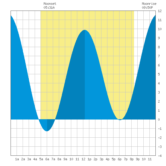 Chebeague Island tide chart for Friday, June 25, 2021