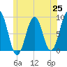 Chebeague Island tide chart for Friday, June 25, 2021