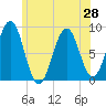 Chebeague Island tide chart for Monday, June 28, 2021