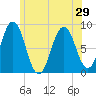 Chebeague Island tide chart for Tuesday, June 29, 2021