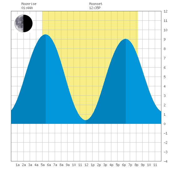 Chebeague Island tide chart for Wednesday, June 2, 2021