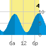 Chebeague Island tide chart for Friday, June 4, 2021
