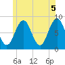 Chebeague Island tide chart for Saturday, June 5, 2021