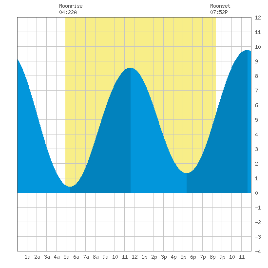 Chebeague Island tide chart for Wednesday, June 9, 2021