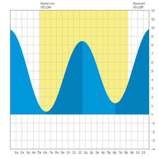 Chebeague Island tide chart for Saturday, July 10, 2021