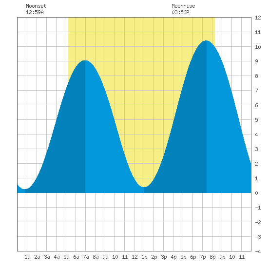 Chebeague Island tide chart for Monday, July 19, 2021