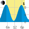 Chebeague Island tide chart for Thursday, July 1, 2021